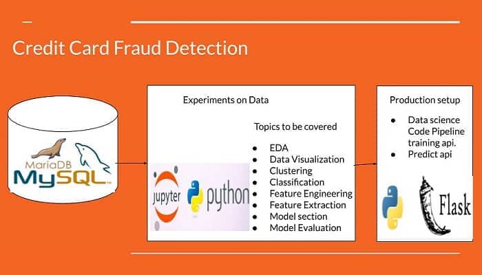 Fraud-Detection-Architecture